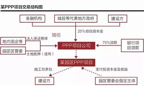 PPP項目不得承諾最低收益 投資運營咨詢的合規指導