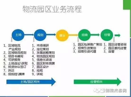 從物流園區全流程透視投資運營狀況