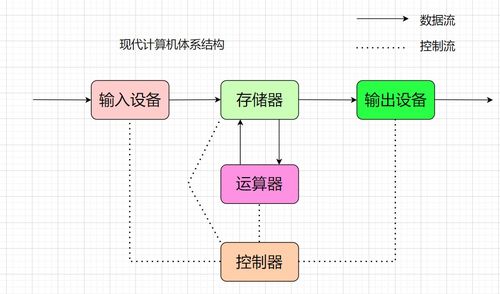 計算機體系結構、操作系統與進程概念的深度解析及系統服務